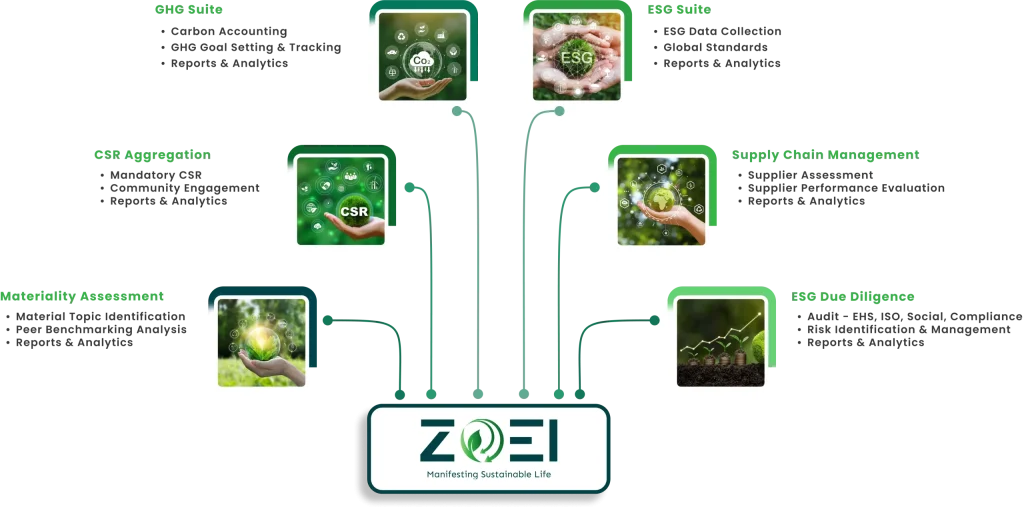 Features of ZOEI ESG- ESG Reporting Software in India